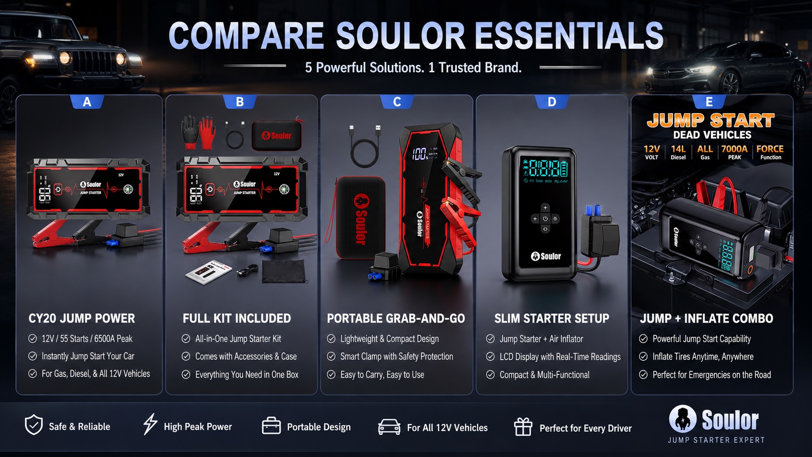 Product comparison chart showing 5 Soulor automotive emergency solutions from A to E, including CY20 jump power, full kits, and jump plus inflate combos.