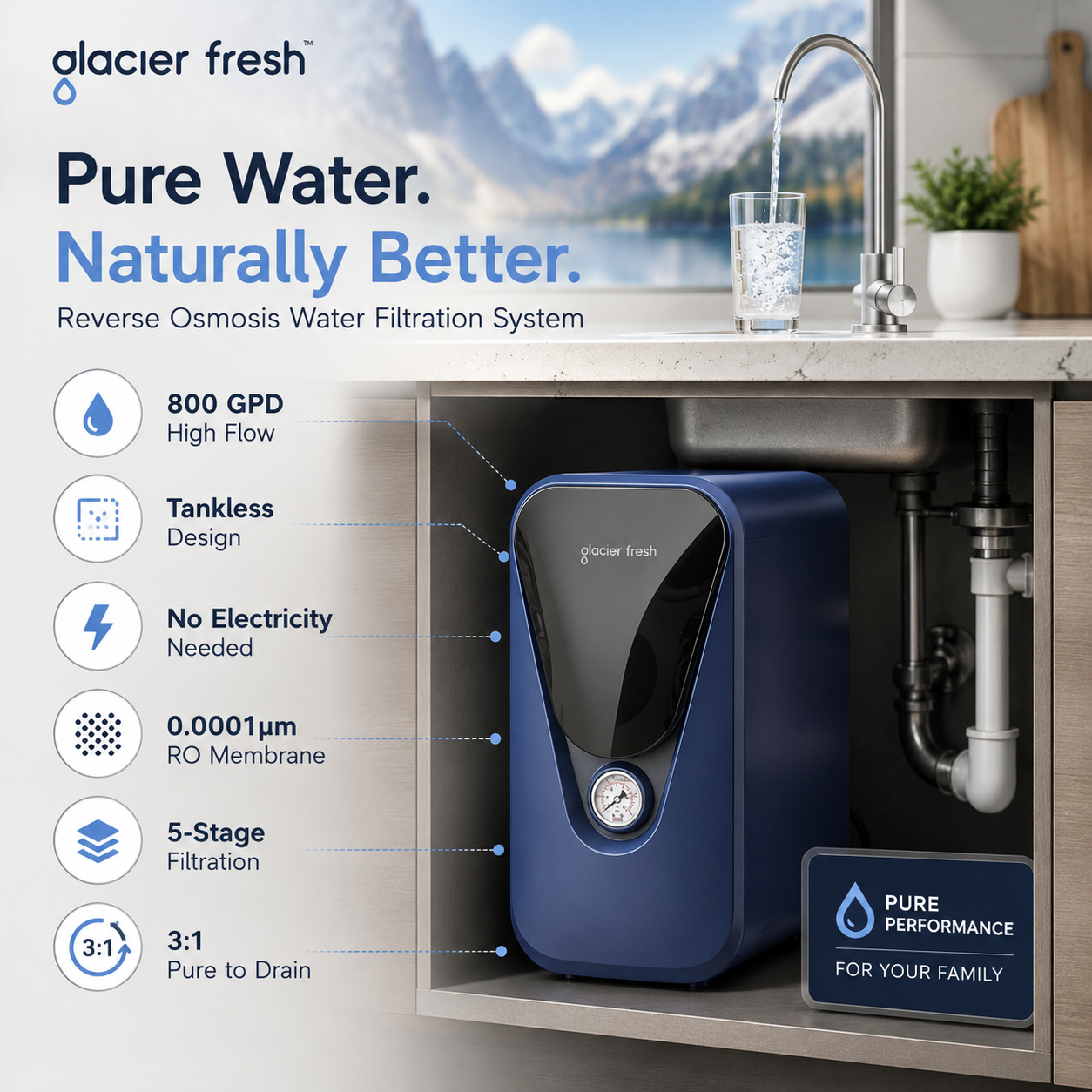 Glacier Fresh blue reverse osmosis water filtration system installed beneath a modern kitchen sink, paired with a dedicated faucet. Features shown include 800 GPD high flow, tankless design, no electricity, 0.0001μm RO membrane, 5-stage filtration, and 3:1 pure-to-drain ratio.