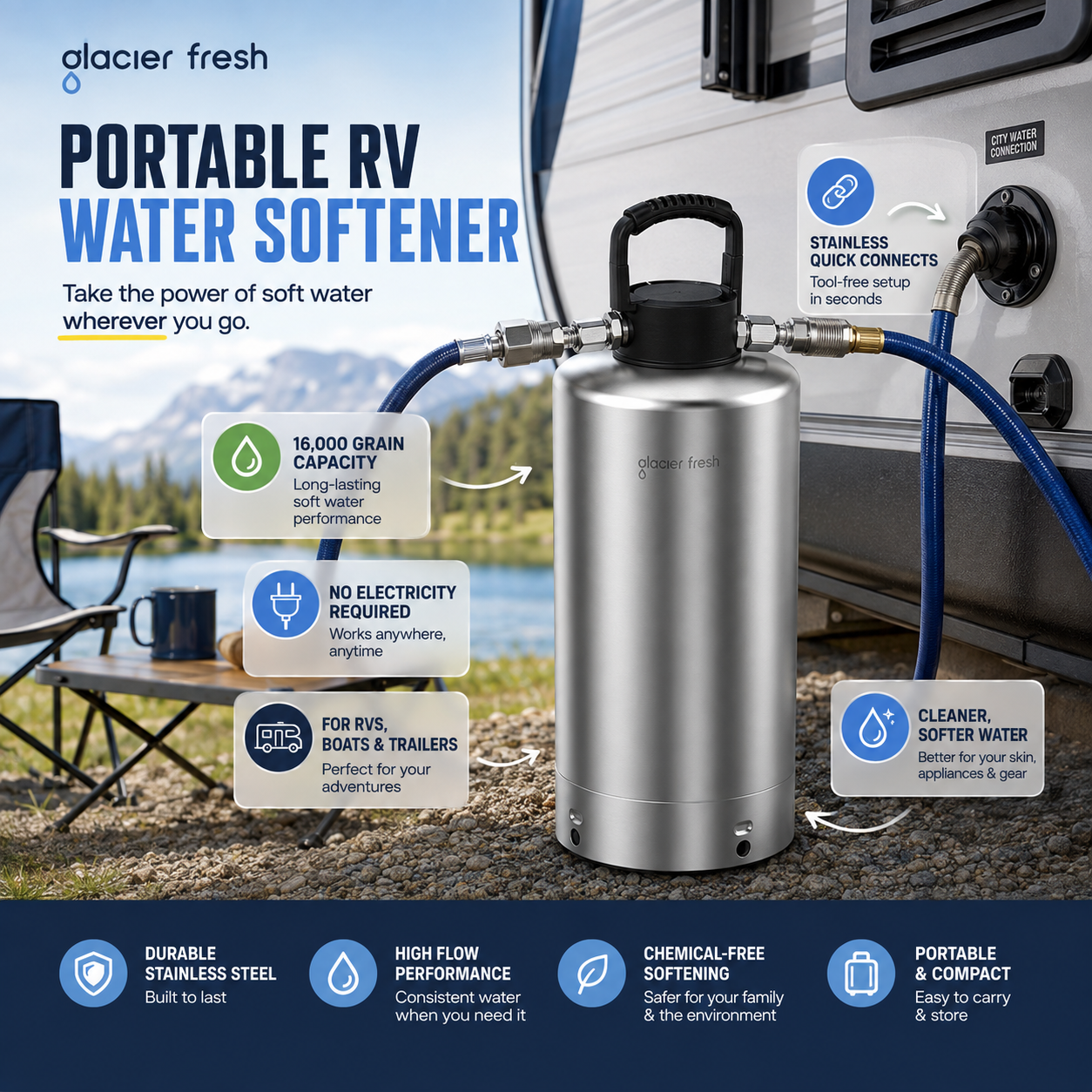 Glacier Fresh portable stainless steel RV water softener connected to a camper at a lakeside campsite. The image highlights 16,000-grain capacity, stainless quick connects, no electricity required, portability, high flow, and softer water for RV travel.