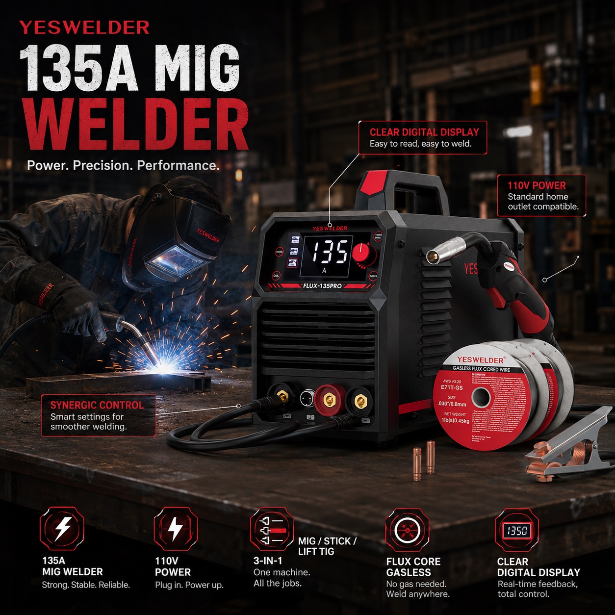 Promotional image for the YESWELDER 135A MIG Welder, featuring a large headline, background welding scene, the welder with an attached MIG torch, and a roll of flux-cored wire. Key features like synergic control, clear display, 110V power, and 3-in-1 capability are highlighted.