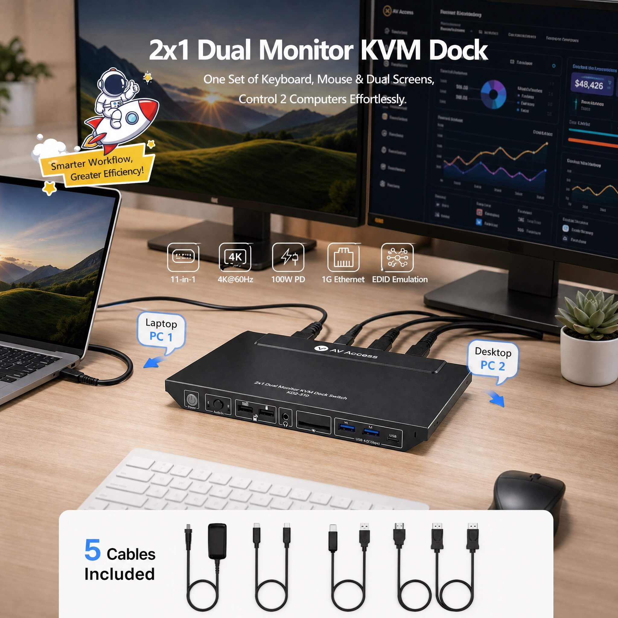 Promotional image for AV Access 2x1 Dual Monitor KVM Dock, showing it connected to a laptop, a tablet, and two monitors in a home office setup. Text highlights "One Set of Keyboard, Mouse & Dual Screens, Control 2 Computers Effortlessly." Icons show features: 11-in-1, 4K@60Hz, 100W PD, 1G Ethernet, EDID Emulation. Five included cables are shown at the bottom. A cartoon astronaut on a rocket with "Smarter Workflow, Greater Efficiency!" is included.