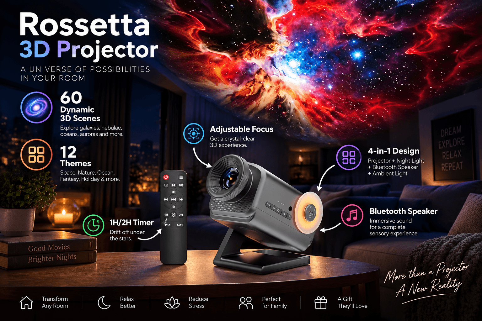 Feature infographic for the Rossetta 3D Projector. The background bedroom ceiling shows a vast, dramatic red and orange nebula and galaxy projection. In the foreground, the grey observatory-style projector sits on a table with its remote, a book, and candles. Brand text includes "Rossetta 3D Projector" and "A UNIVERSE OF POSSIBILITIES IN YOUR ROOM." Icons and text highlight features: "60 Dynamic 3D Scenes (Explore galaxies, nebulae, oceans, auroras)", "12 Themes (Space, Nature, Ocean, Fantasy, Holiday)", "1H/2H Timer," "Adjustable Focus," "4-in-1 Design," and "Bluetooth Speaker." A tagline at the bottom right reads "More than a Projector A New Reality." Bottom icons list benefits like "Transform Any Room," "Reduce Stress," and "Perfect for Family."