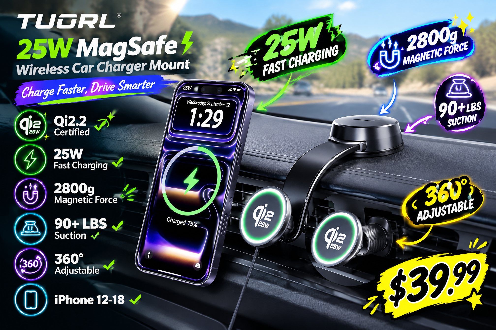 A promotional image with a purple neon and green graffiti style for the TUORL 25W MagSafe Wireless Car Charger Mount, with mountains outside the window during the day in the background. The top left features the "TUORL" logo, large text: "25W MagSafe Wireless Car Charger Mount," and the tagline: "Charge Faster, Drive Smarter." Inside a car interior on the right, the mount is installed with a phone (showing Wednesday, September 12, 1:29, 75% charged) magnetically attached. Various green graffiti and purple neon labels highlight features: green graffiti text "25W FAST CHARGING" at the top, a purple neon icon and text "2800g MAGNETIC FORCE" in the upper right, a purple neon icon and text "90+ LBS SUCTION" on the right, and a yellow neon label "360° ADJUSTABLE." A yellow neon-style price tag "$39.99" is at the bottom right. A list of six green icons and checkmarks on the left represents: Qi2.2 Certified, 25W Fast Charging, 2800g Magnetic Force, 90+ LBS Suction, 360° Adjustable, and iPhone 12-18 compatibility.