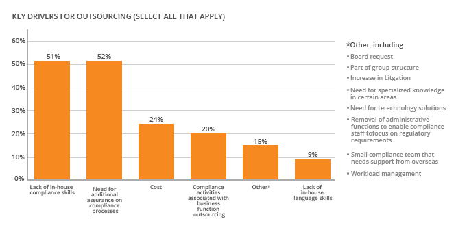 Key drivers for outsourcing Outsourcing of compliance :Technology and Compliance Management