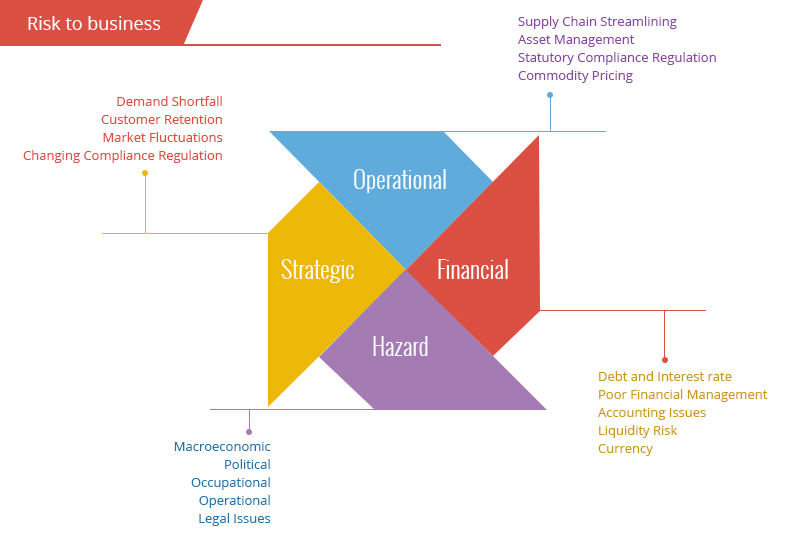 Risk to Business Source : PWC Sharpening strategic risk management