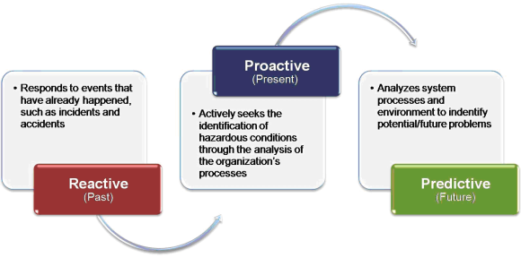 proactive v reactive investigations proactive v reactive investigations