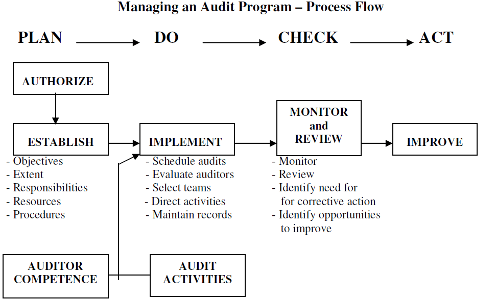 How to effectively plan an Audit Program?  VComply