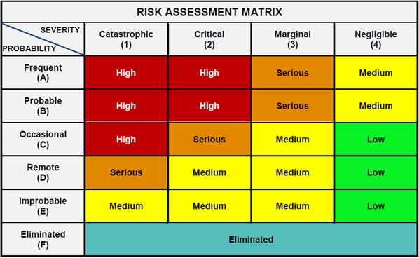 Risk Assessment Matrix