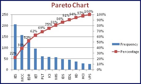 pareto chart