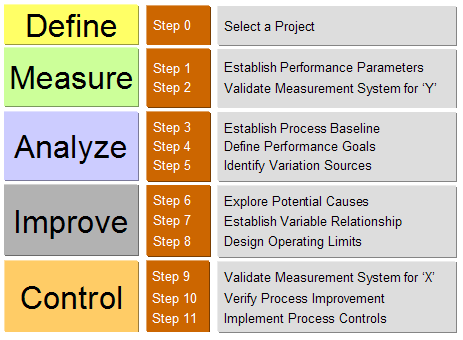 six sigma process