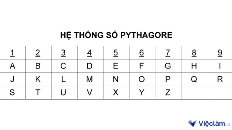 Tính chỉ số nhân cách theo Pythagoras