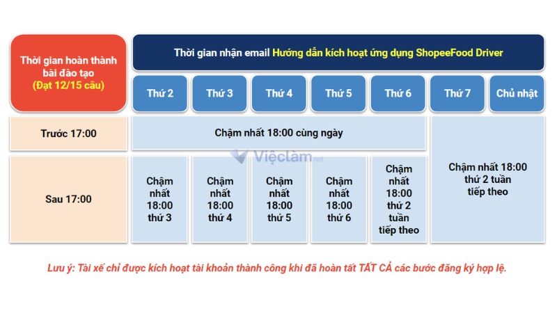 Hoàn tất bài kiểm tra sao cho đạt từ 12/15 trở lên