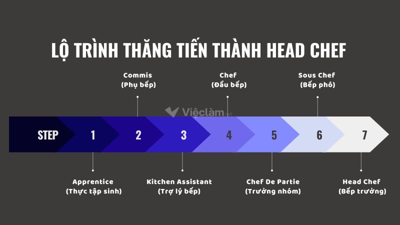lộ trình thăng tiến của Head chef