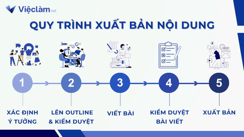 Quy trình biên tập và xuất bản nội dung tại Vieclam.net