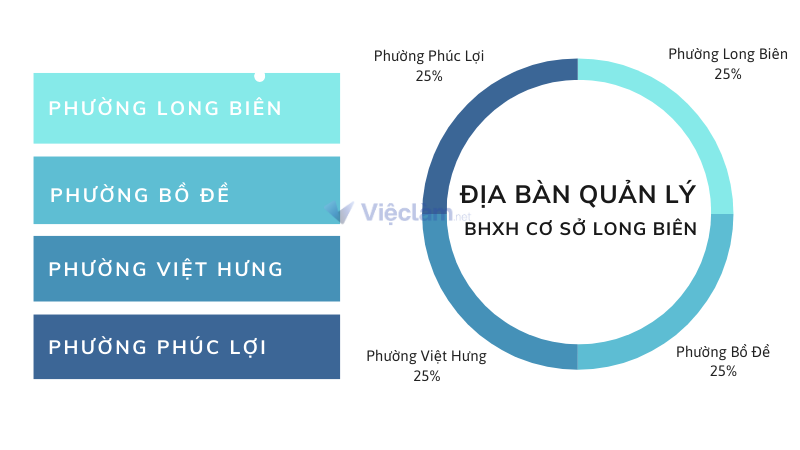 Bảo hiểm xã hội quận Long Biên quản lý 04 địa bàn chính 