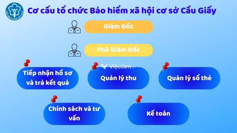 Sơ đồ cơ cấu tổ chức Bảo hiểm xã hội quận Cầu Giấy