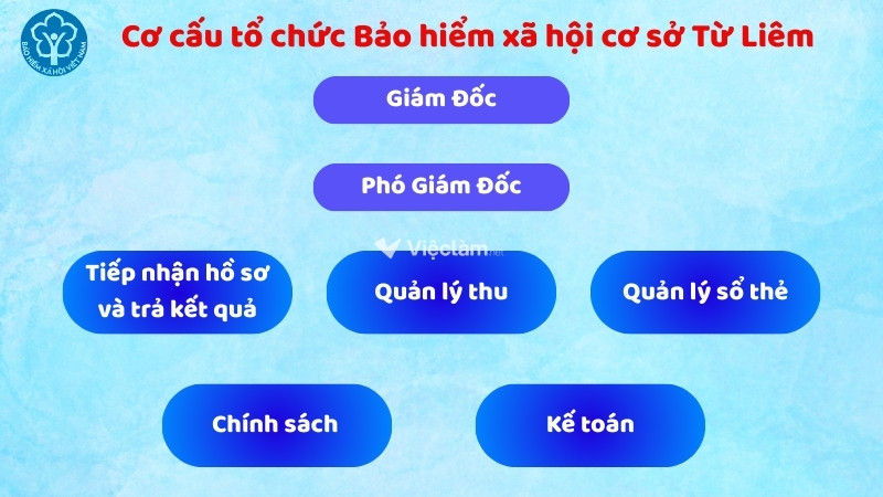 Sơ đồ cơ cấu tổ chức bộ máy Cơ quan BHXH cơ sở Từ Liêm