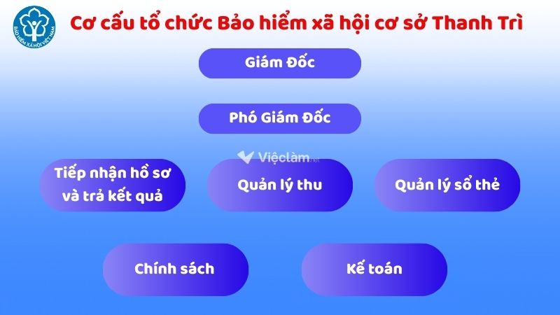 Sơ đồ cơ cấu tổ chức Bảo hiểm xã hội cơ sở Thanh Trì
