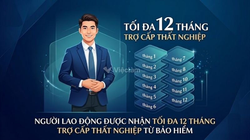 Người lao động được nhận tối đa 12 tháng trợ cấp thất nghiệp từ bảo hiểm 