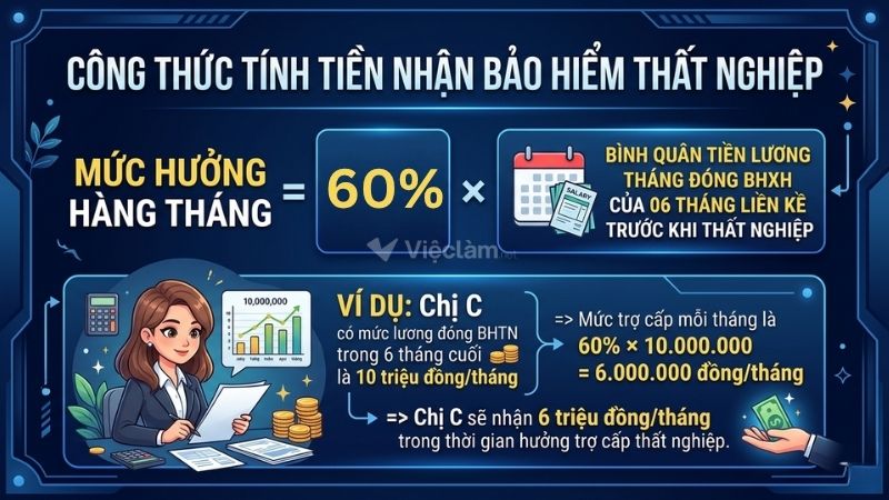 Công thức tính tiền nhận bảo hiểm thất nghiệp