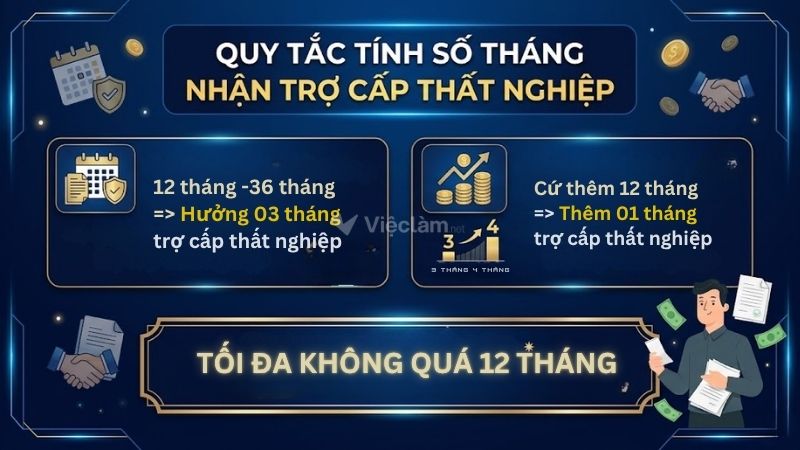 Cách tính số tháng trợ cấp bảo hiểm thất nghiệp được nhận