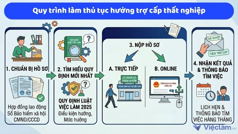 Hướng dẫn quy trình làm thủ tục hưởng trợ cấp thất nghiệp