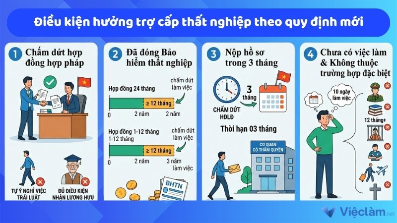 Điều kiện hưởng trợ cấp thất nghiệp theo quy định mới