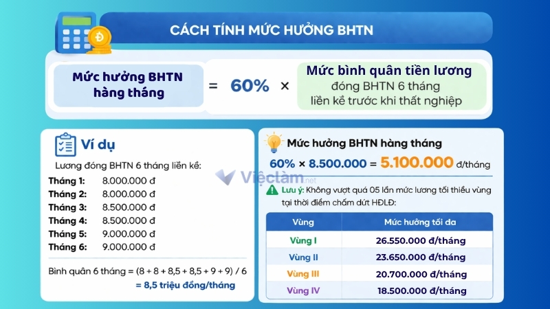 Cách tính mức hưởng bảo hiểm thất nghiệp 