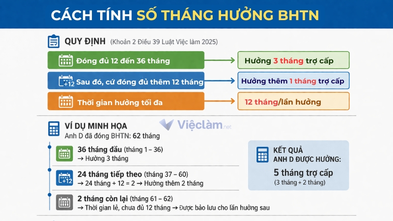 Cách tính số tháng hưởng bảo hưởng thất nghiệp 