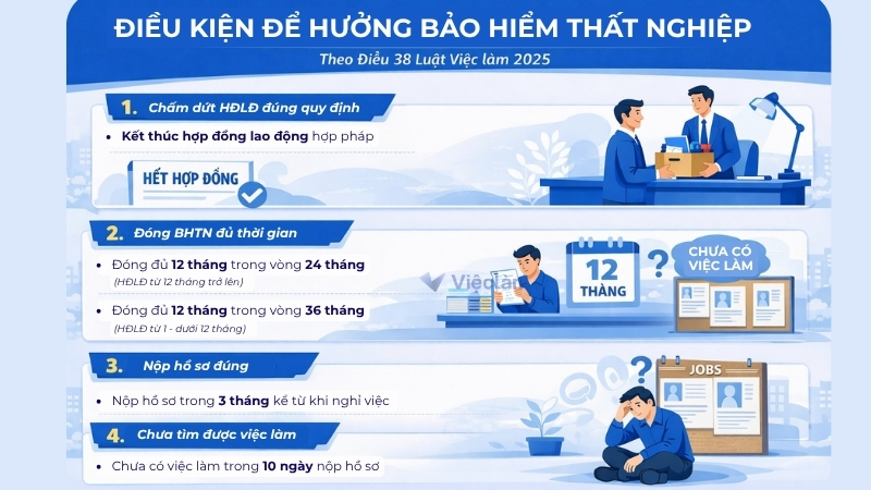 Điều kiện để hưởng bảo hiểm thất nghiệp