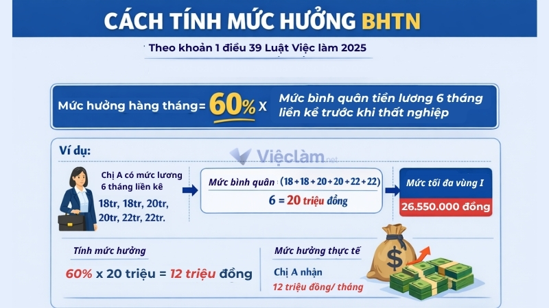 Cách tính mức hưởng bảo hiểm thất nghiệp 