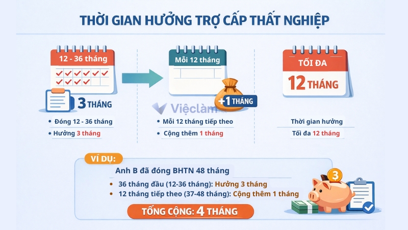 Cách tính thời gian hưởng bảo hiểm thất nghiệp