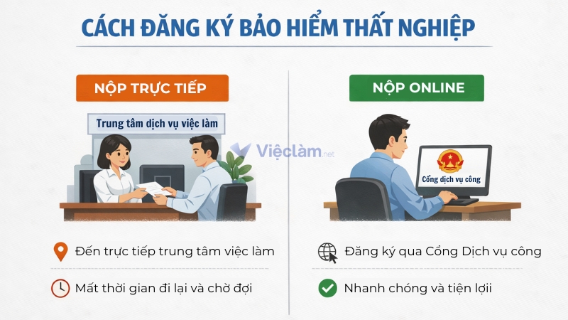 Những cách đăng ký bảo hiểm thất nghiệp 