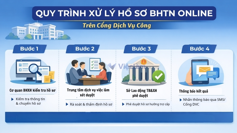 Quy trình xử lý hồ sơ bảo hiểm thất nghiệp online trên Cổng Dịch vụ Công