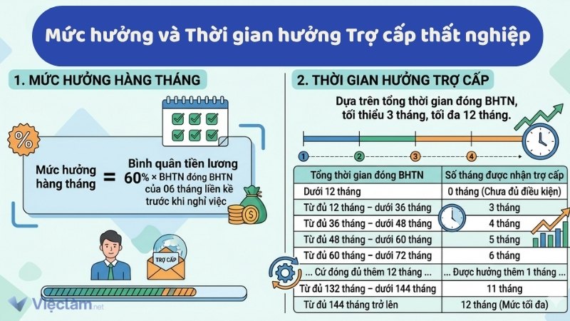 Tổng hợp quy định về Mức hưởng và thời gian hưởng trợ cấp thất nghiệp