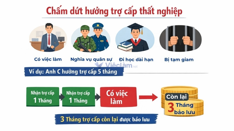 Bảo lưu trợ cấp khi người lao động chấm dứt hưởng bảo hiểm thất nghiệp