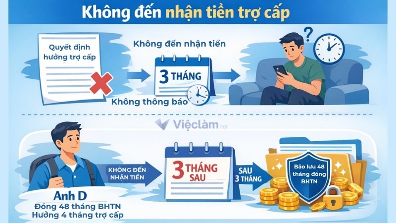Bảo lưu trợ cấp khi không đến nhận tiền trợ cấp theo quyết định