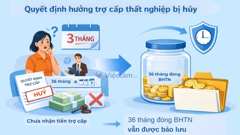 Được bảo lưu bảo hiểm thất nghiệp nếu quyết định hưởng trợ cấp bị hủy