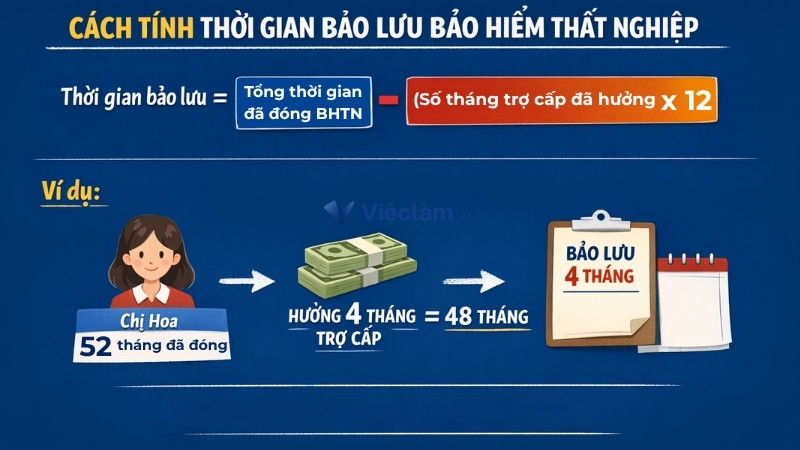 Cách tính thời gian bảo lưu bảo hiểm thất nghiệp