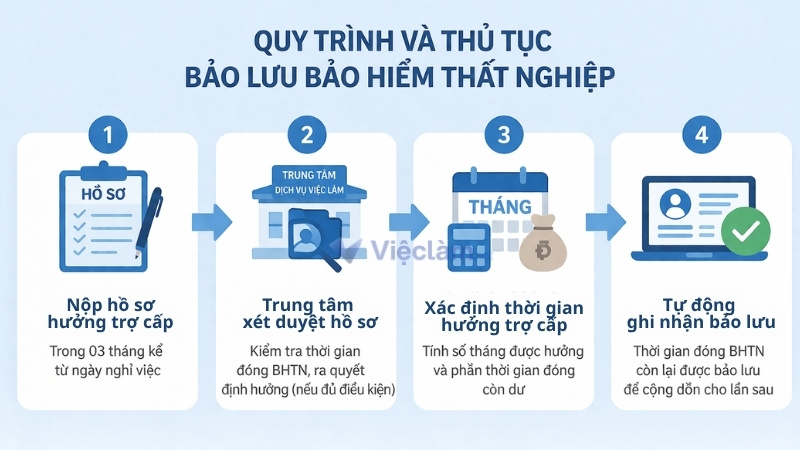 Quy trình và thủ tục bảo lưu bảo hiểm thất nghiệp
