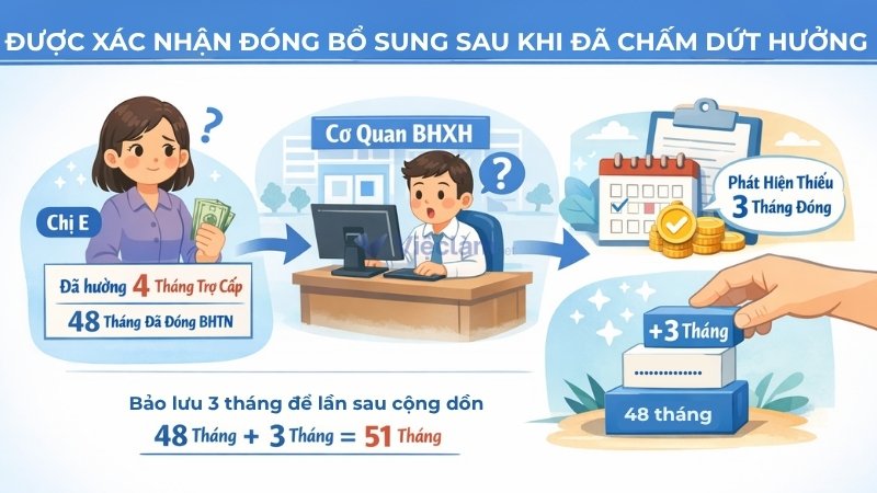 Thời gian đóng bảo hiểm thất nghiệp được bổ sung sau khi chấm dứt hưởng
