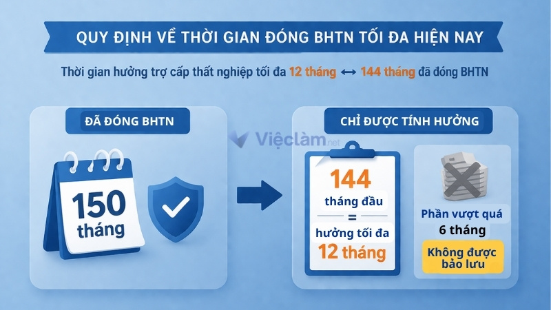 Quy định về thời gian đóng BHTN tối đa hiện nay