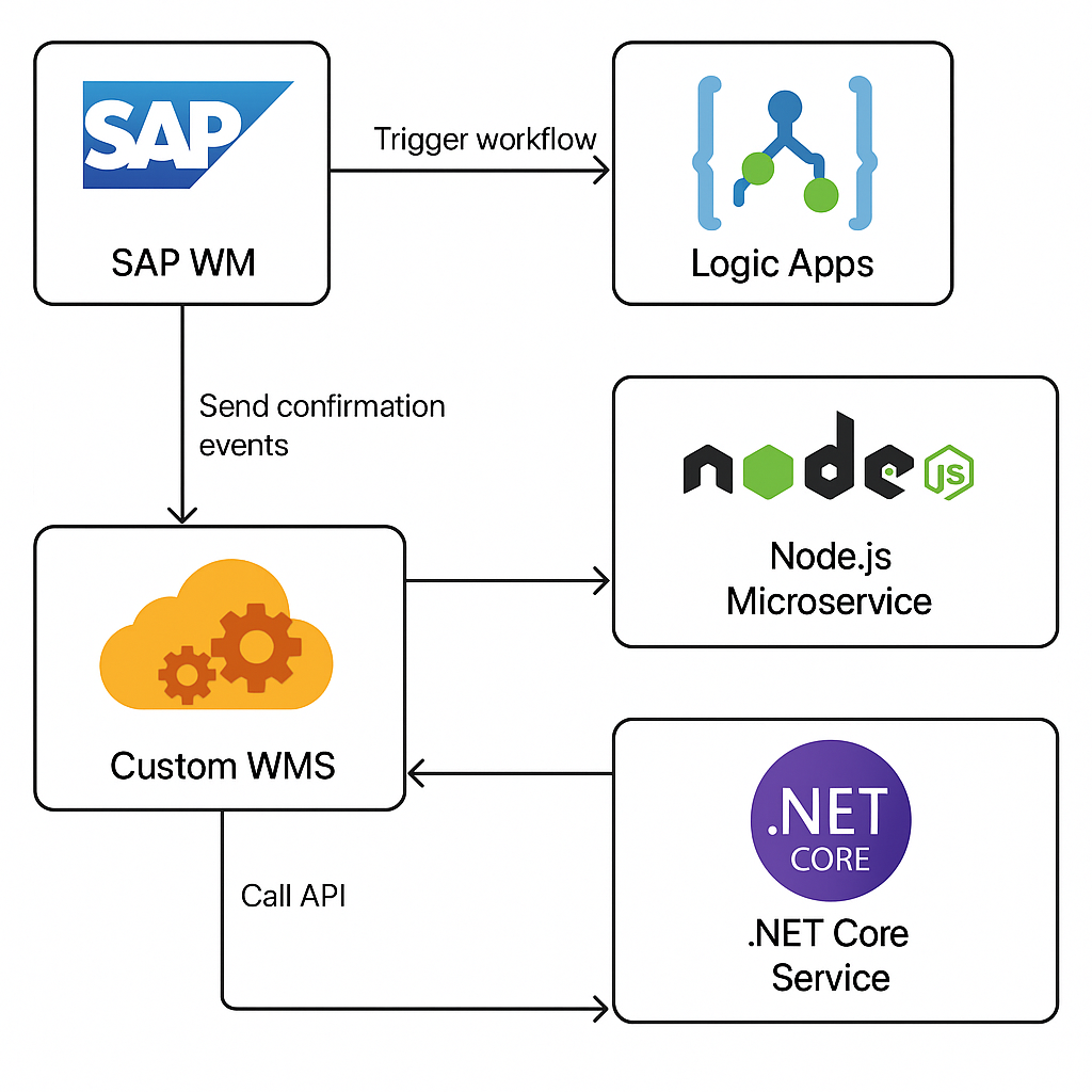 Integrating SAP Sales Orders, Purchase Orders & Inventory with Custom ...