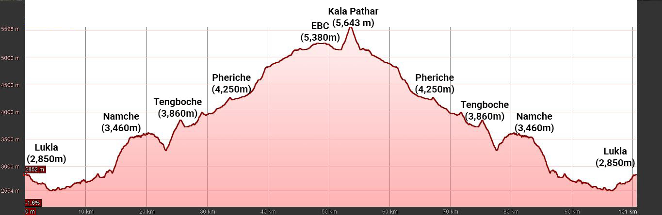 Everest Base Camp Trek Elevation Profile