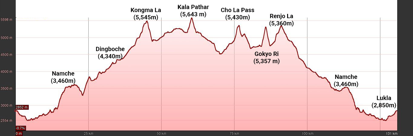Three High Passes Trek Elevation Profile