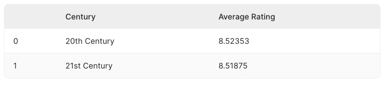 the average rating of movies released in the 20th and 21st century