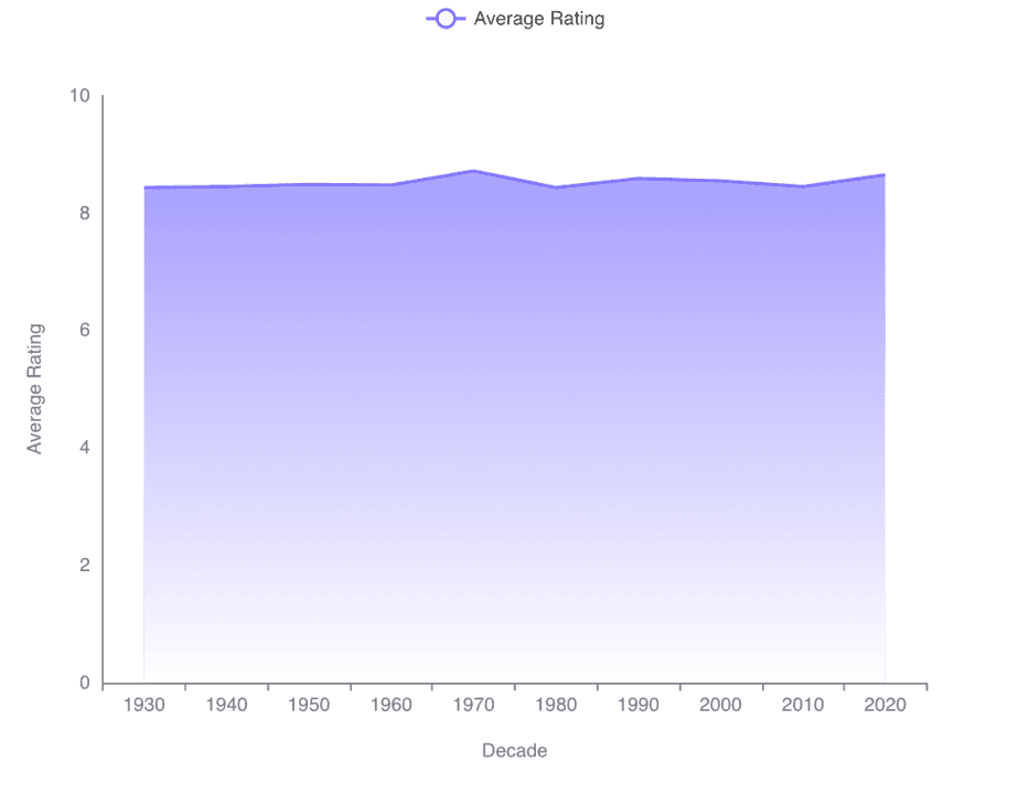 Charts of average movie rating