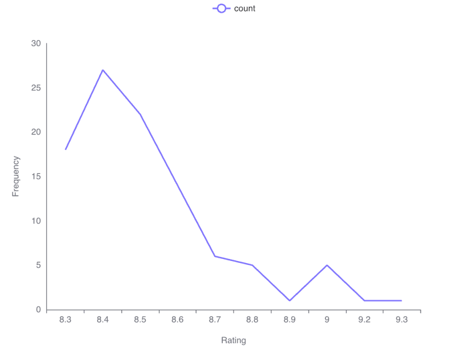 Line charts of distribution of movie ratings