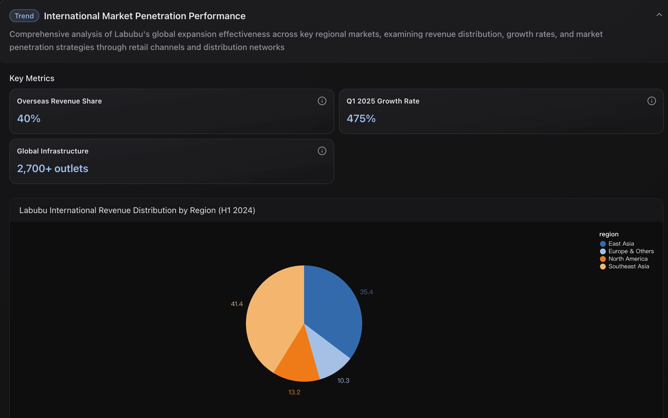 Labubu's International Market Penetration Performance