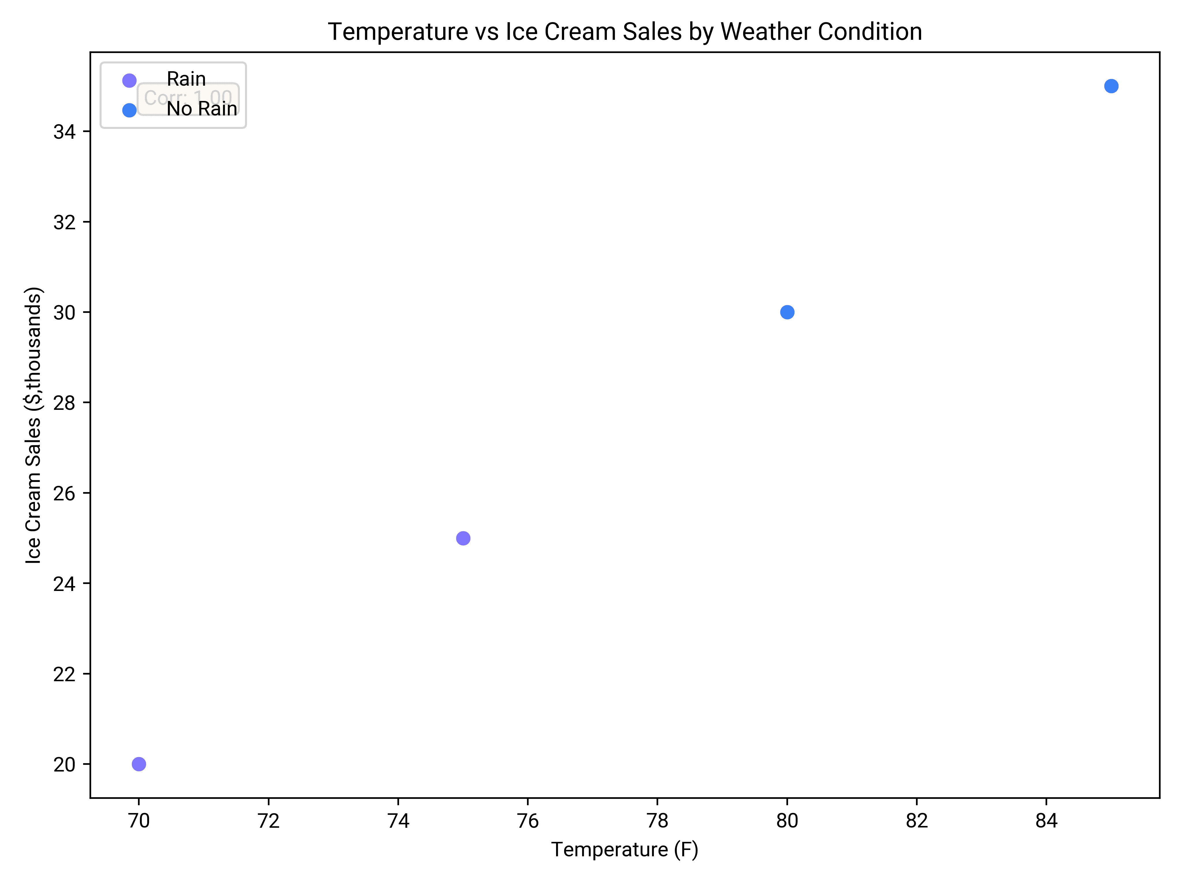 correlation between temperature and revenue with respect to weather in ice cream sales